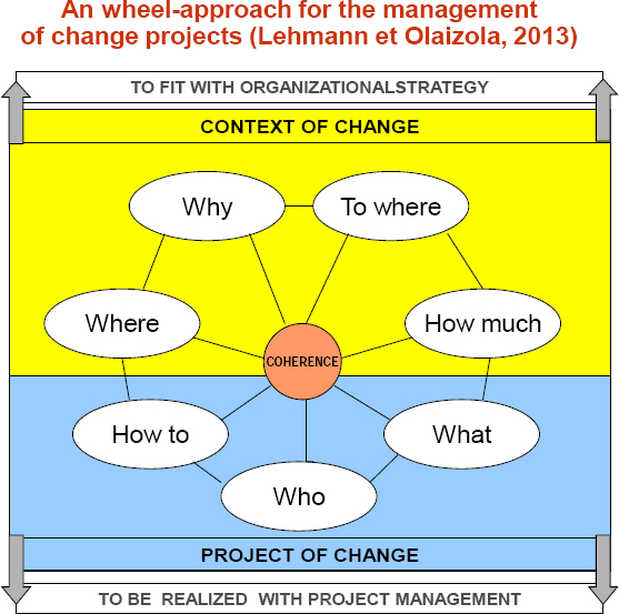 An integrated model for change management