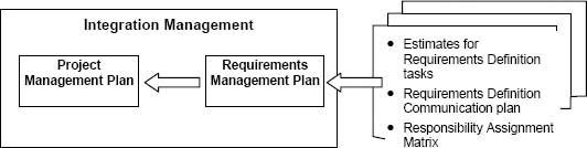 The Requirements Management Plan in Relation to Project Management