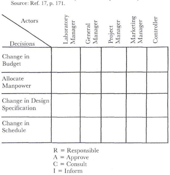 Example of a Responsibility Chart Source: Ref. 17, p. 171