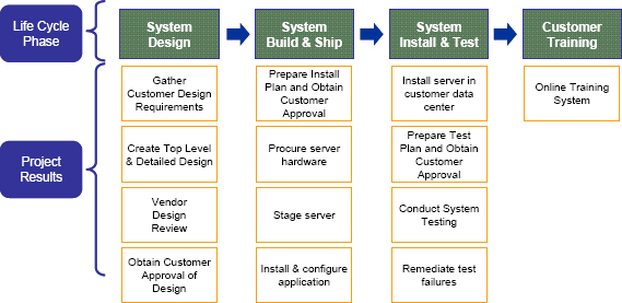 Modular Project Architecture