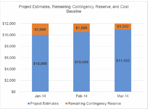 Contingency reserve usage over three reporting periods