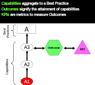 Capabilities, Outcomes KPIs