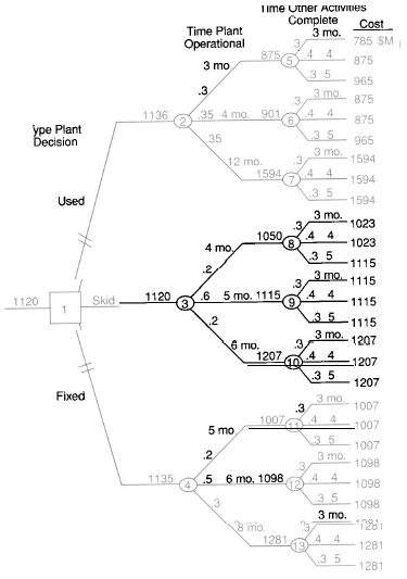 Evaluating Plant Options
