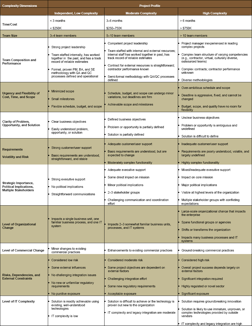 Bottom Line Project Complexity Applying New Complexity Model