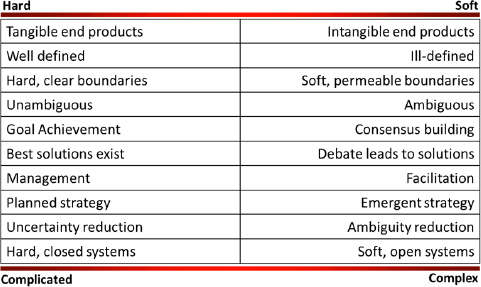 Dimensions of Complexity (adapted from Crawford, Sankaran, & Butler, 2005)