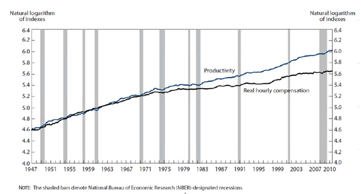 Productivity and compensation (Fleck, Glaser and Sprauge)