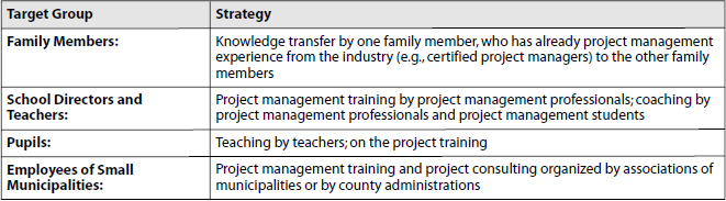 Strategies for the Development of Project Management Competencies