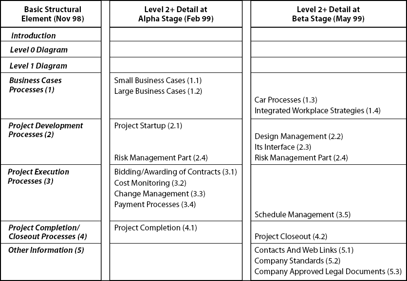 Manual Sections and Production Schedule