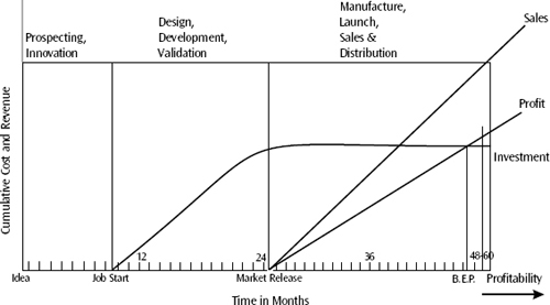 The Time to Profitability cycle, unlike the more common and short-sighted time to market, encompasses all activity, from the germ of an idea to the point at which a new product repays its development costs