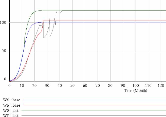 Work performance in the base and test cases