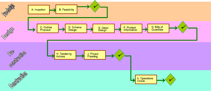 Phases and main stages of a building project, with go/nogo reviews at the end of each phase