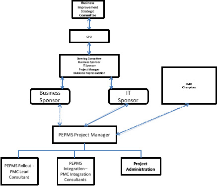 PEPMS project structure (PEPMS Project Management Plan)