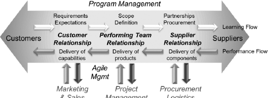 The Team Value Chain (Thiry, 2010)
