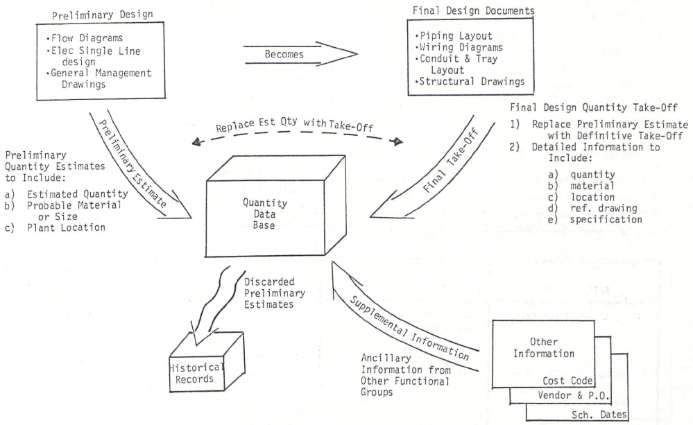 Quantity control key element in project control Construction