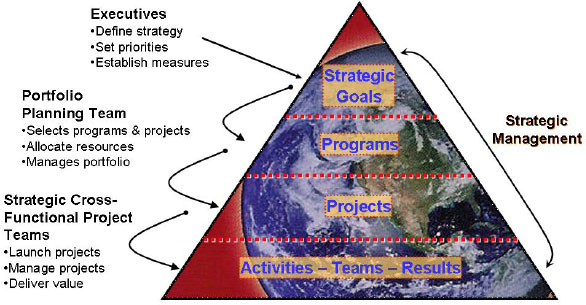 Middle Management Training Structure