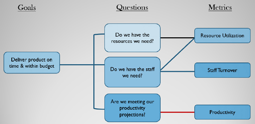 Project management metrics