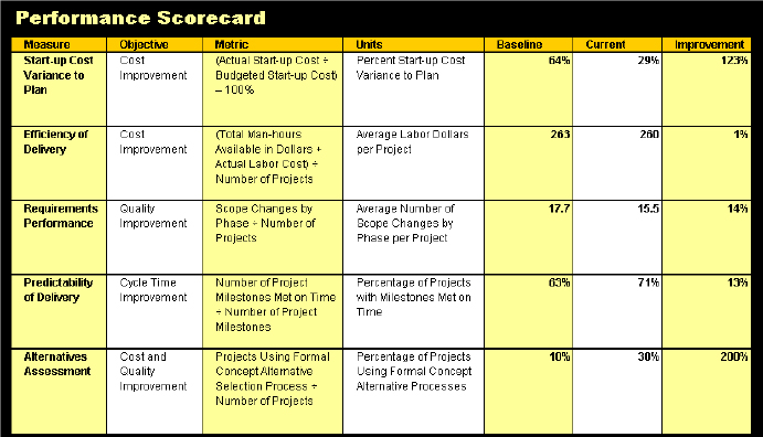 Performance Scorecard