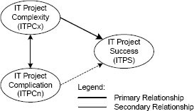 Conceptual model