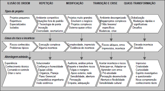 Contínuo entre tipos de projetos, graus de risco e abordagens