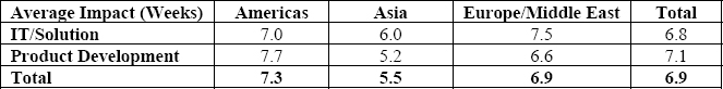 Impact for Records by Region