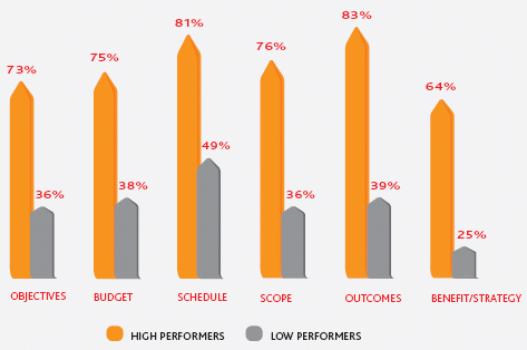 High performers communicate more frequently across all topics, including communicating the strategy/business benefit. (Average Top 2 Box (Virtually Always/ Most of the Time))