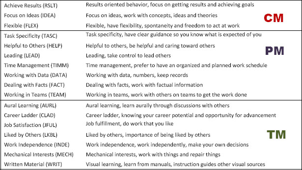 The WPI measures an individual's job task preferences. See Appendix D for additional detail