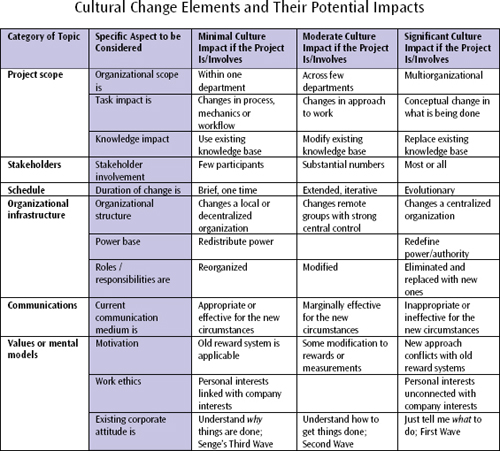 Assessing the depth and breadth of impact on culture requires careful analysis of both the existing culture and the changes that the project will cause
