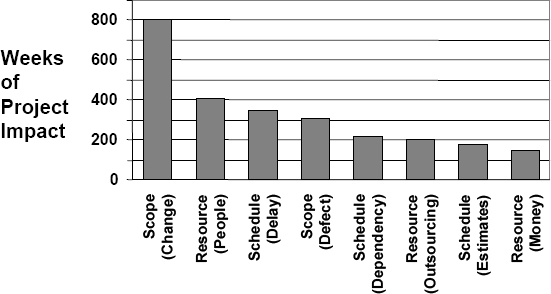 Pareto of risk causes