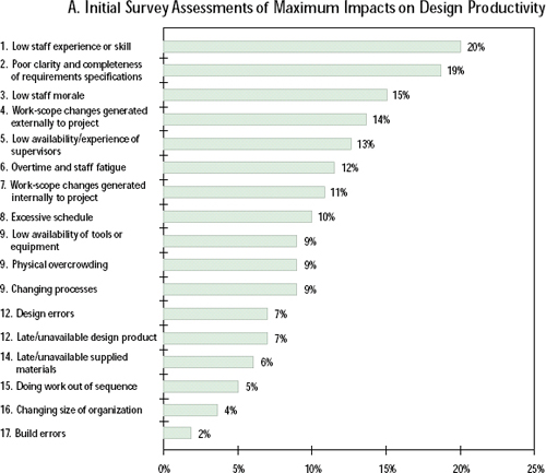 Staff skills shortages and poor specs top the survey list of design productivity problems, followed by staff morale, scope changes, supervision, and overtime fatigue. The same two factors—specs and skill problems—hurt build productivity most, followed by work-scope changes and a host of “people” factors