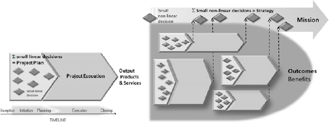 Example of project vs. program or strategic decisions