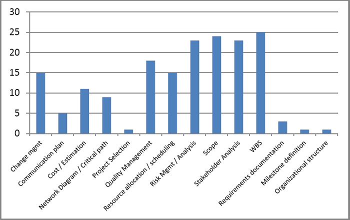 - Polled ranking of planning tools