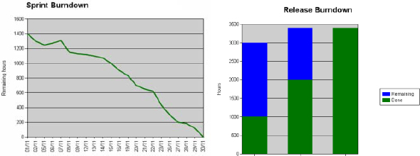 Burndown charts