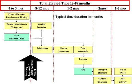Procurement Cycle after “Novation”