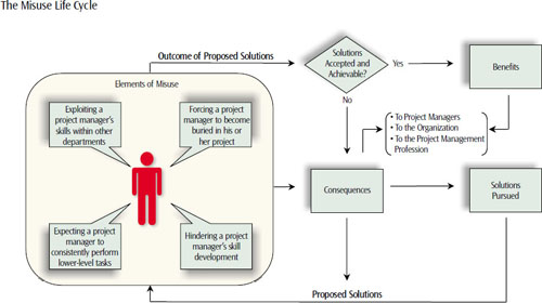 The misuse life cycle begins when elements of misuse exist. Associated consequences to project managers, the organization, and the project management profession will result. If pursued solutions are accepted and achievable, all parties benefit; if these solutions are not accepted or acheivable, the same or additional consequences will impact relevant parties