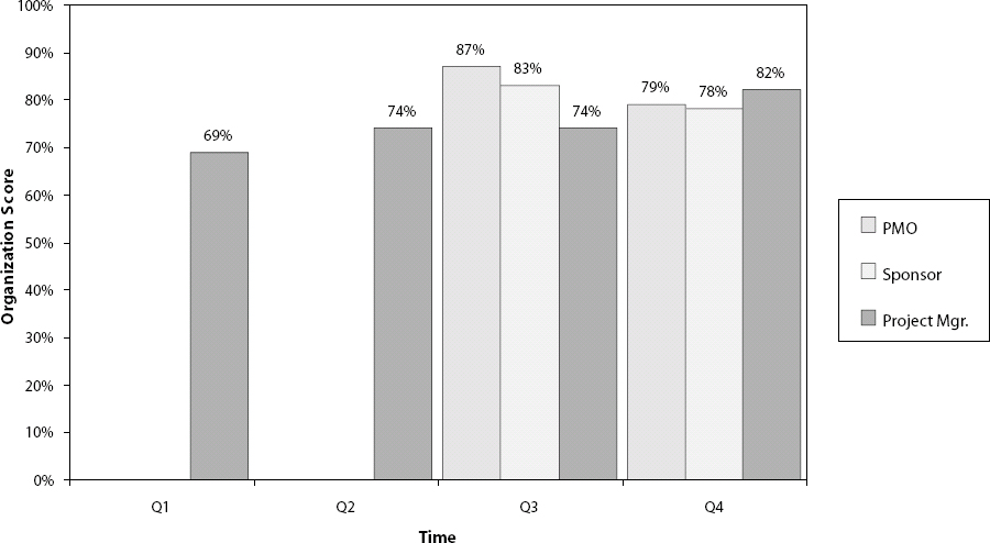 Report Card Results Over Time
