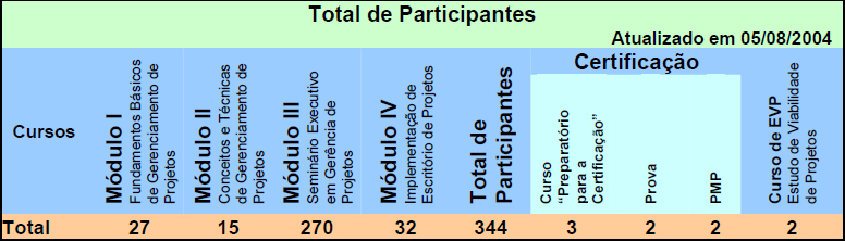 Total de Pessoas Treinadas na 1a. Fase