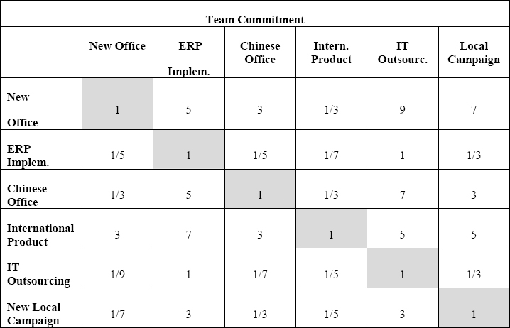 Projects Comparison Matrix for the Team Commitment Criterion