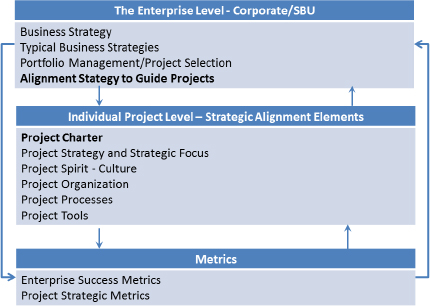 The conceptual framework for project strategic alignment components Source: Shenhar et al. (2007, p.8)