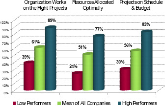 Program and Project Performance