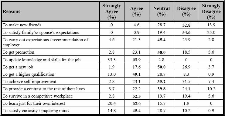 Reasons for Workplace Learning