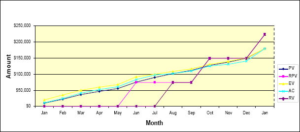 Results for Earned Value, Actual Cost and Revenue Value