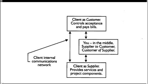 Your Client as Both Customer and Supplier