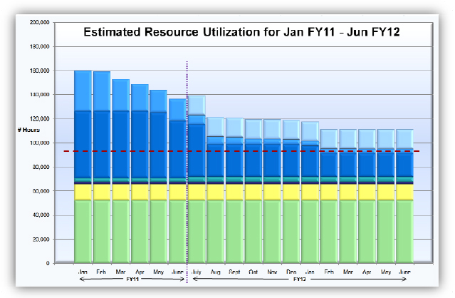 Resource Availability