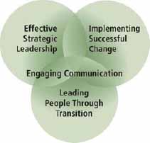 The integrated approach to leading change™