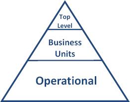 Corporate strategy levels