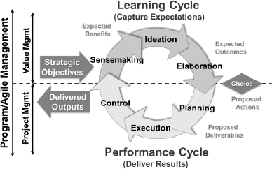 Decision Management System (Thiry, 2010)