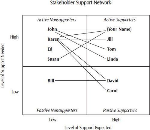 Stakeholders are grouped into active supporters (upper right quadrant), passive supporters (lower right quadrant), active nonsupporters (upper left quadrant), passive nonsupporters (lower left quadrant). By connecting stakeholders with positive relationships, you build a Stakeholder Support Network