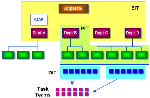 The project team