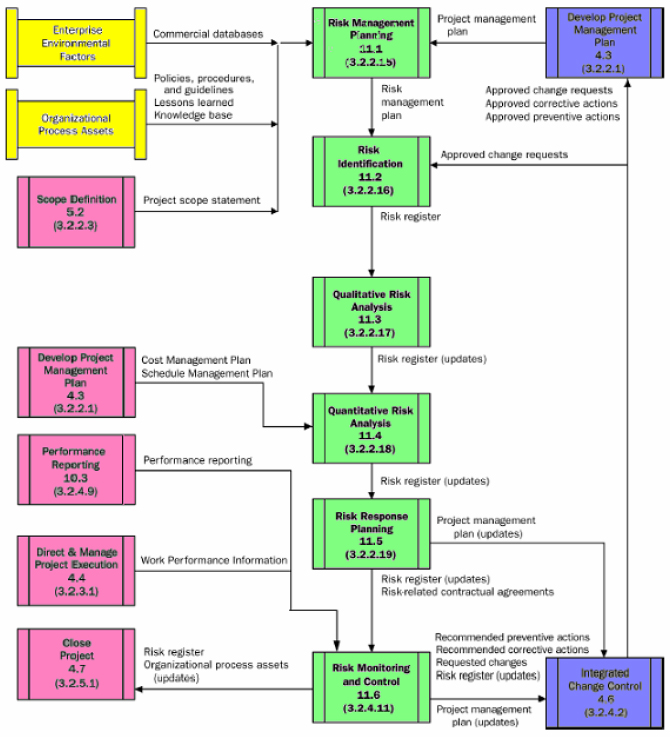 The 2004 Risk Management process relations
