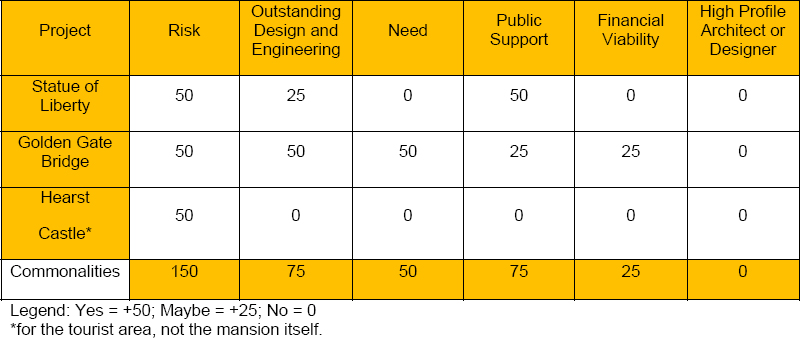 Unlikely Project Success Commonalities Chart